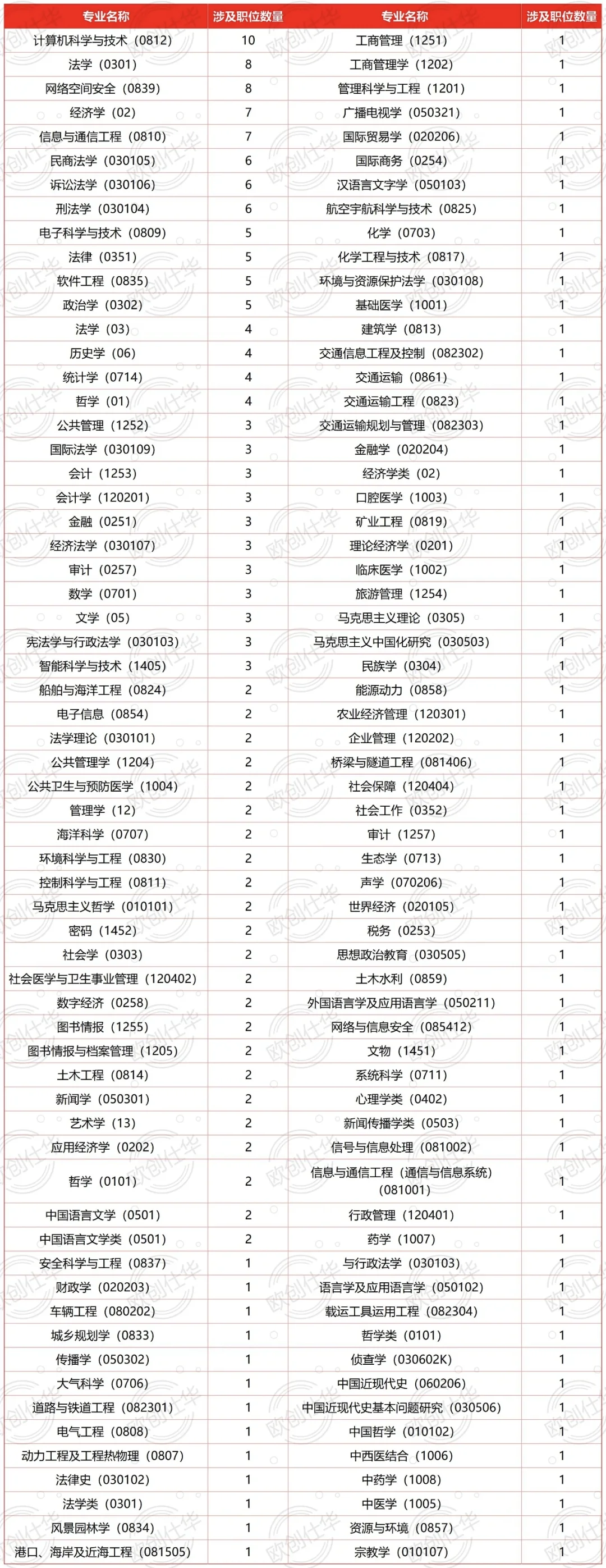 浙江选调省直岗位哪些专业选择多？