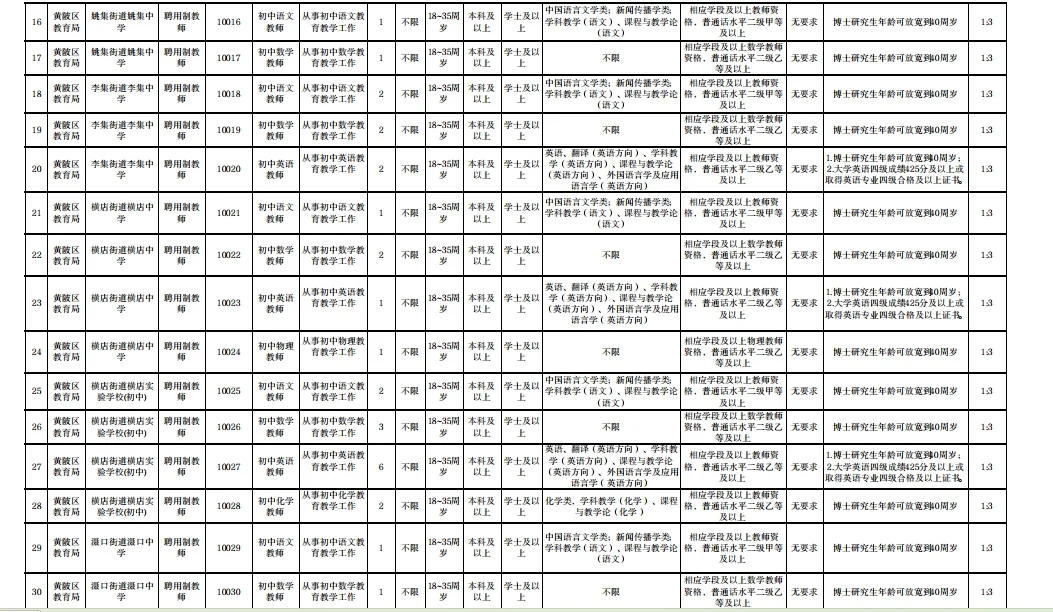 武汉区招！黄陂区招聘合同制180人