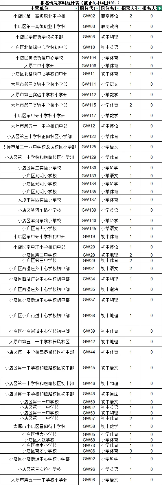 山西劳务派遣教师招聘【今日报名情况】