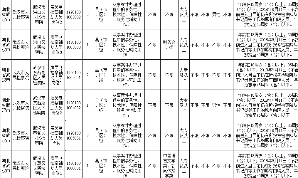 湖北省检察机关2025年度招聘雇员制检察辅助