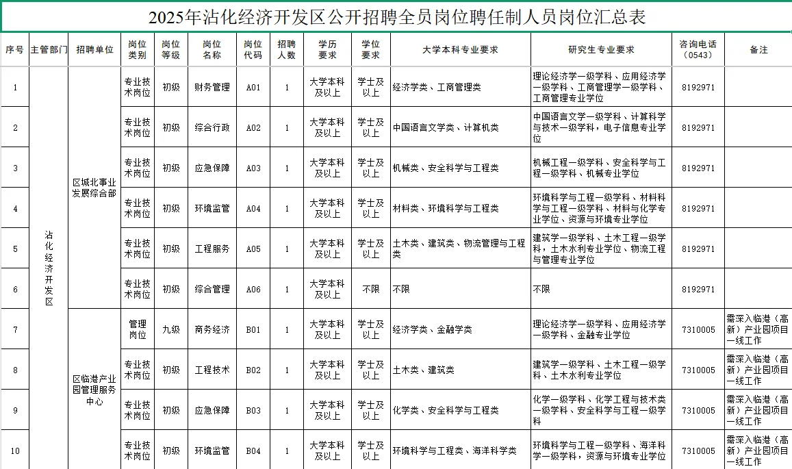 好机会！沾化经济开发区招聘10人