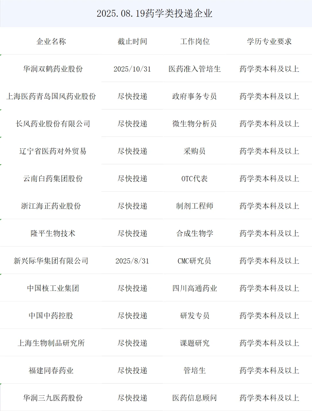 药学类央国企提前批来了