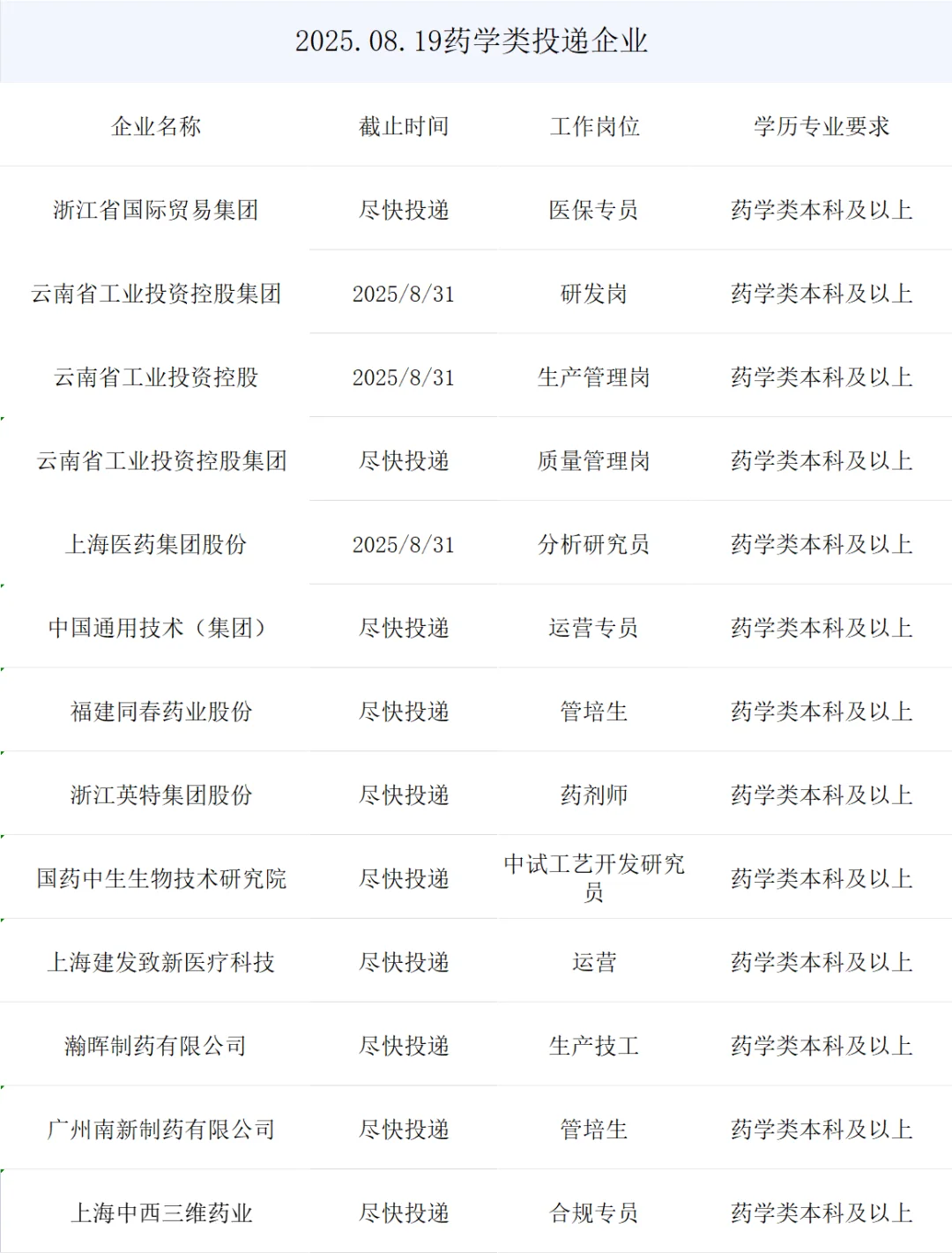 药学类央国企提前批来了
