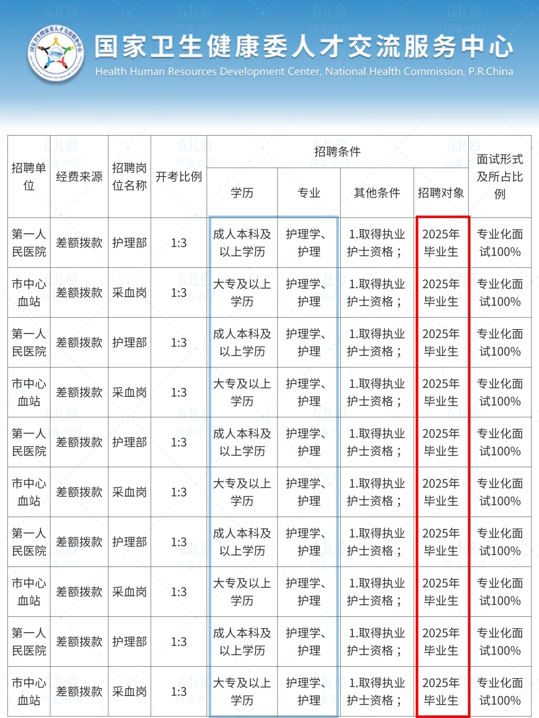 护理人都收到8.19日事业编招聘公告了吗