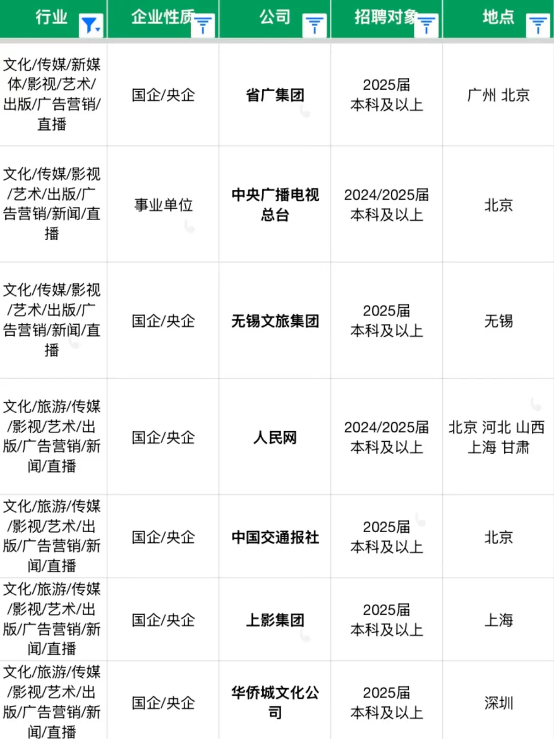传媒类央国企、秋招必投、双休、月7k