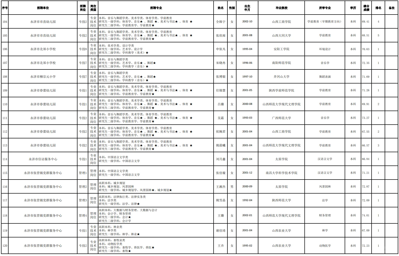 219人/永济市2025年度事业单位拟聘人员