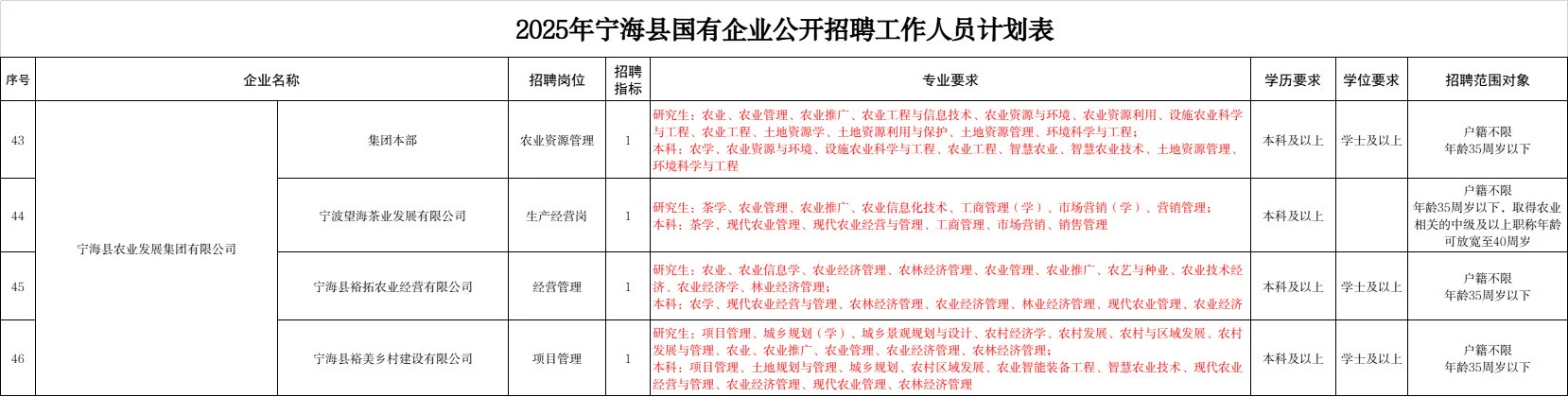 农学专硕入职国企第75天两家单位招聘农学