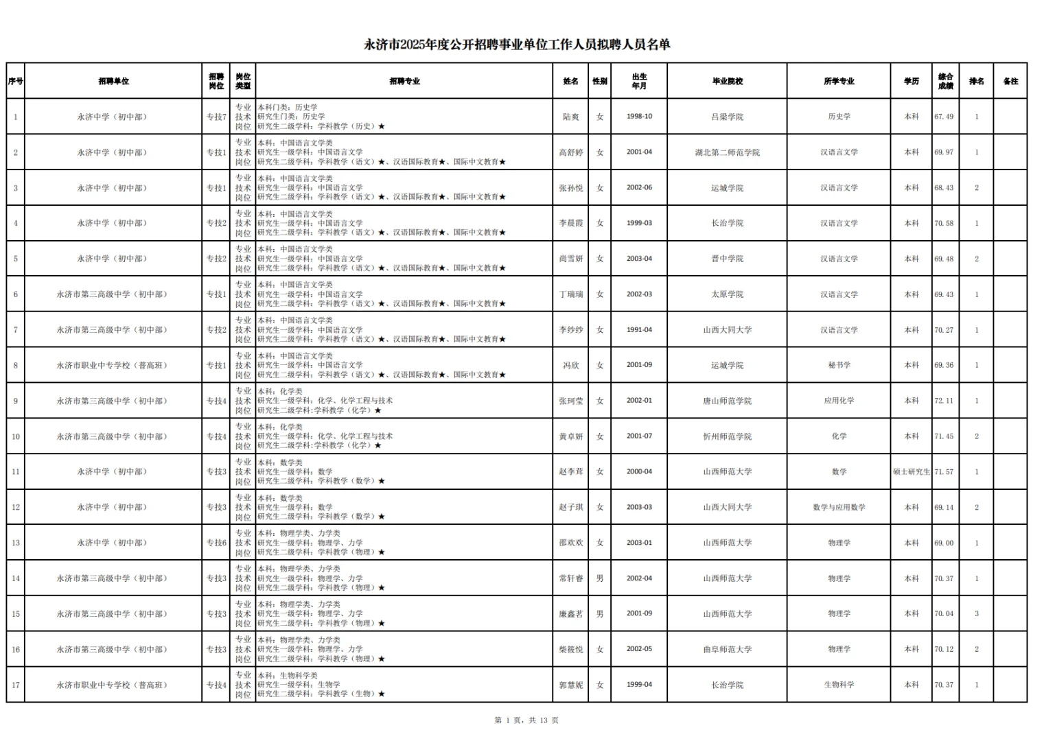 219人/永济市2025年度事业单位拟聘人员