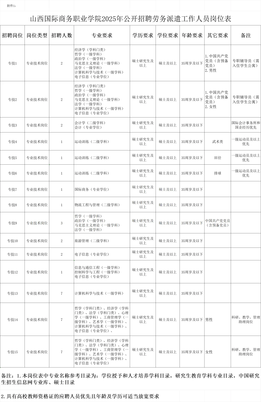 山西国际商务职业学院招聘40人！