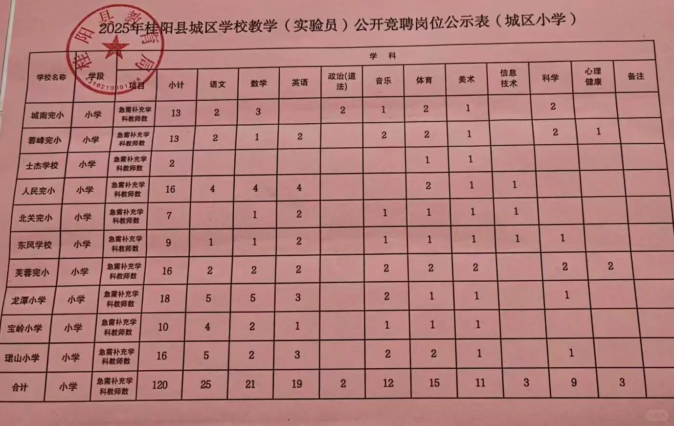 2025年公开竞聘岗位公示表（初中小学幼儿）