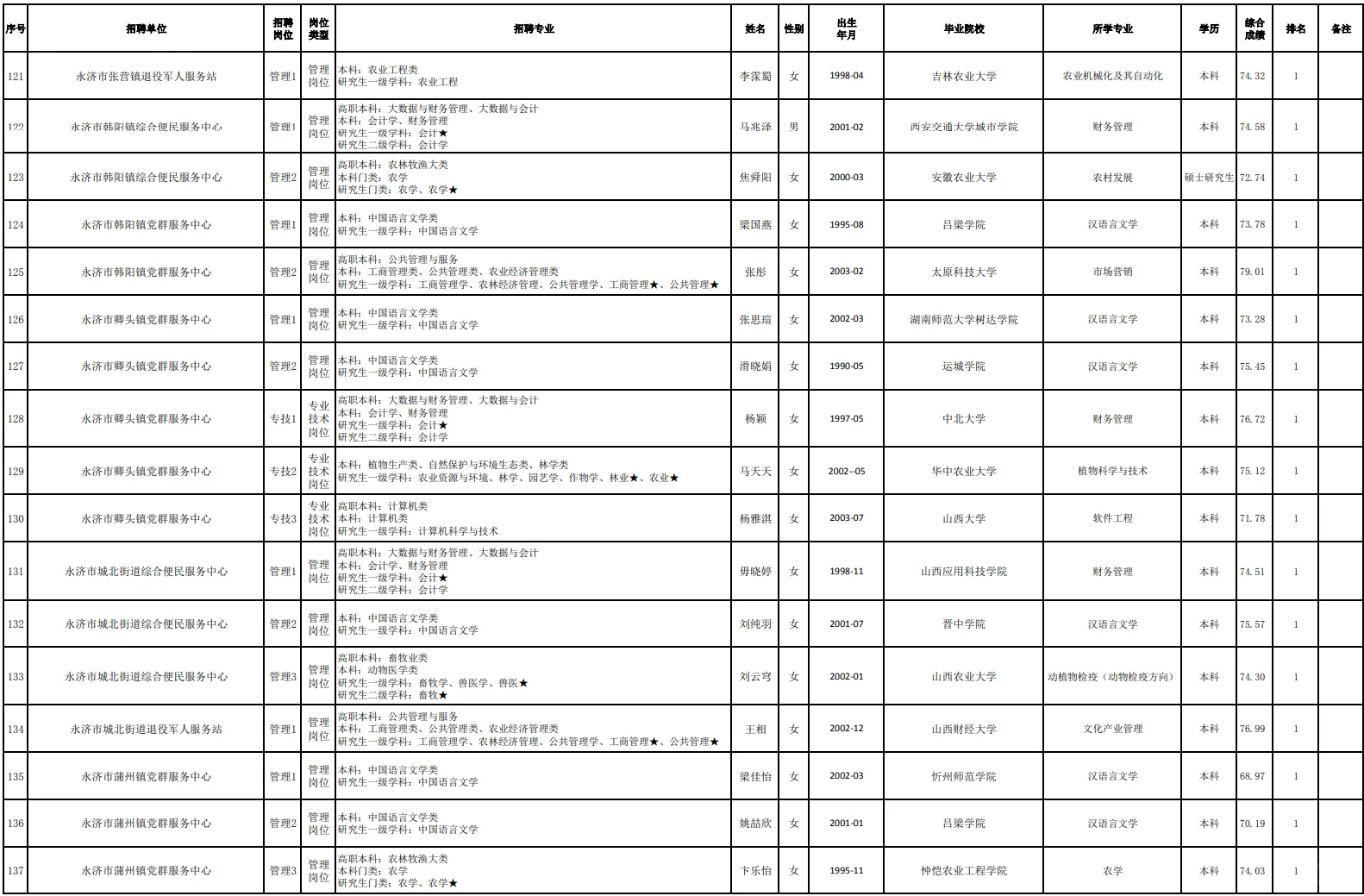 219人/永济市2025年度事业单位拟聘人员