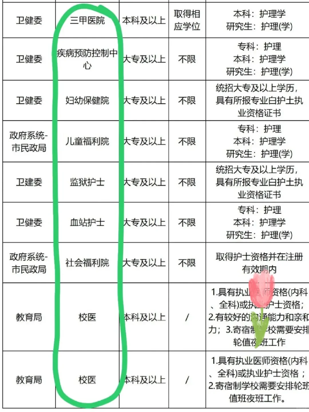 8月19日护理编制招聘岗位（医院 校医 疾控