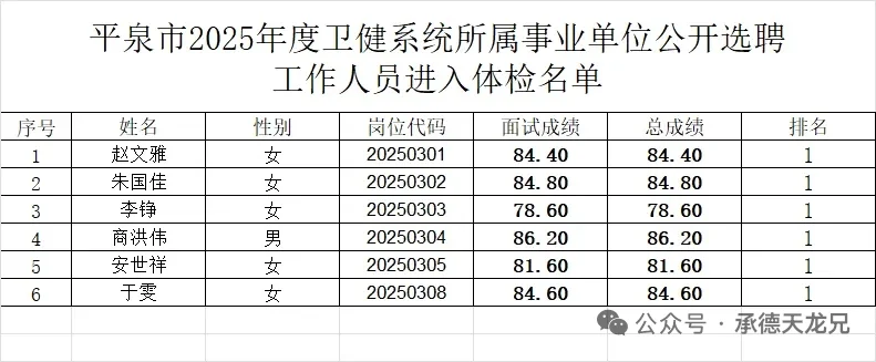 2025平泉市卫健系统选聘总成绩体检政审通知