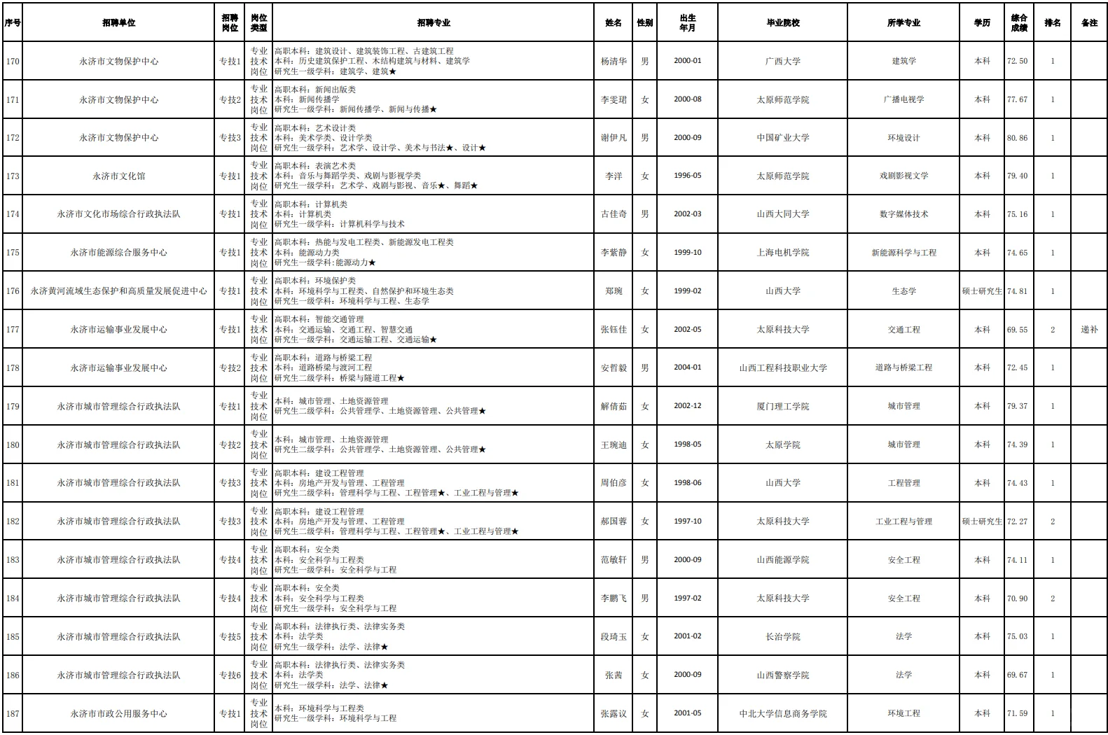 219人/永济市2025年度事业单位拟聘人员
