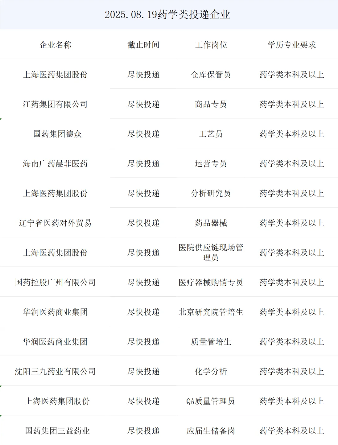 药学类央国企提前批来了