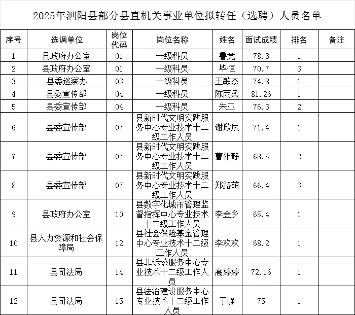 快来看看有没有你认识的泗阳人！