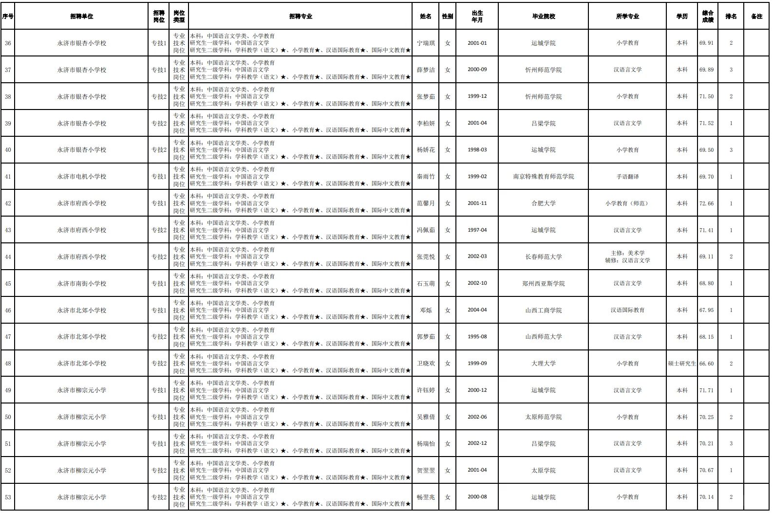 219人/永济市2025年度事业单位拟聘人员