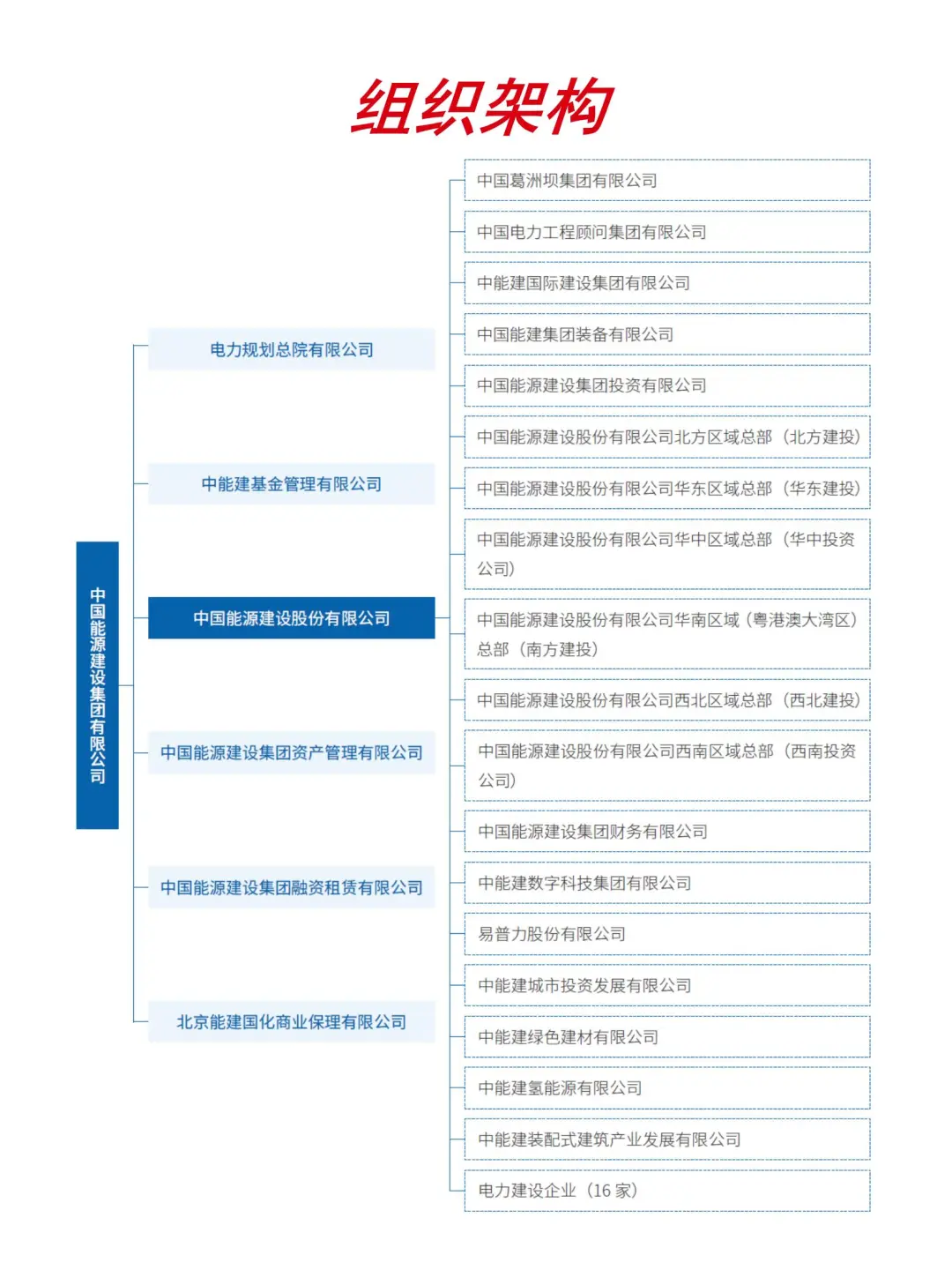 大国央企｜中国能建总部数智中心社招