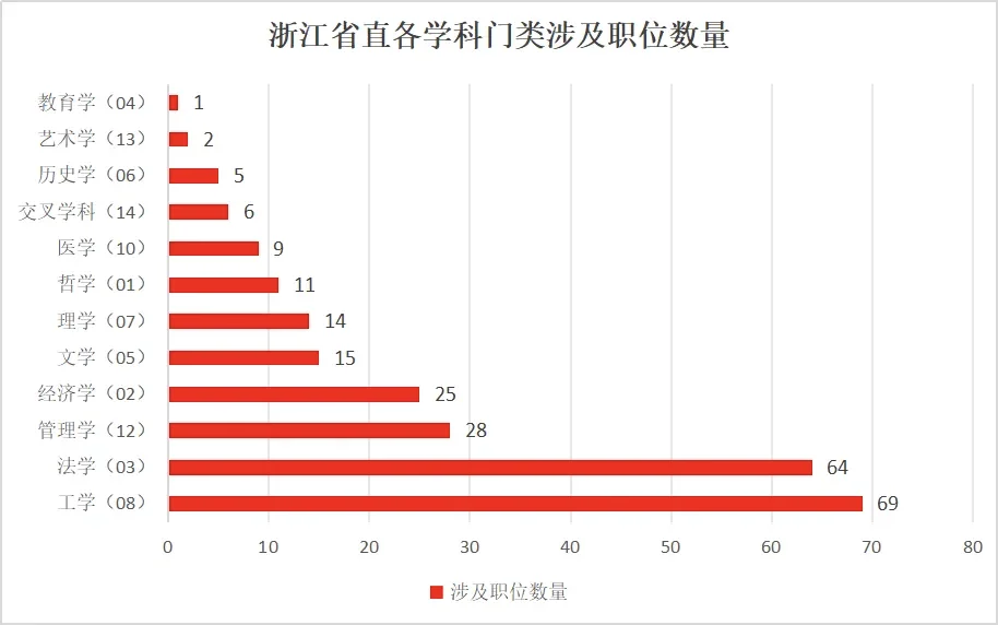 浙江选调省直岗位哪些专业选择多？