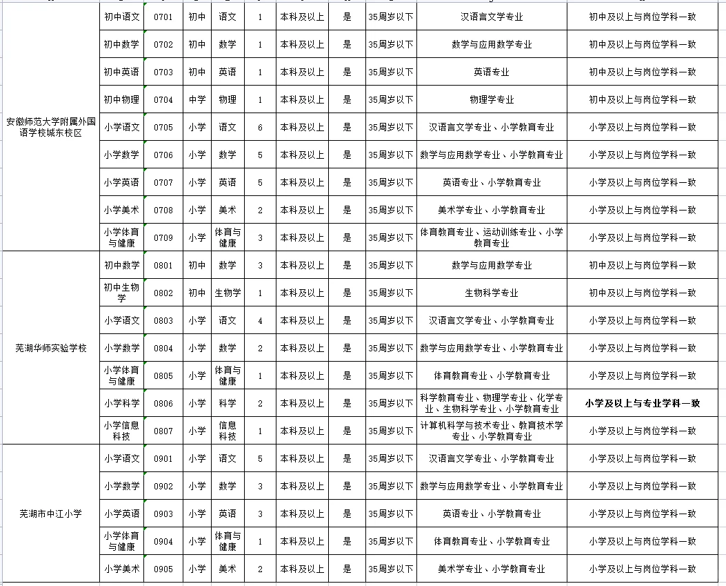 芜湖招聘84人，编外，真题🉑参考