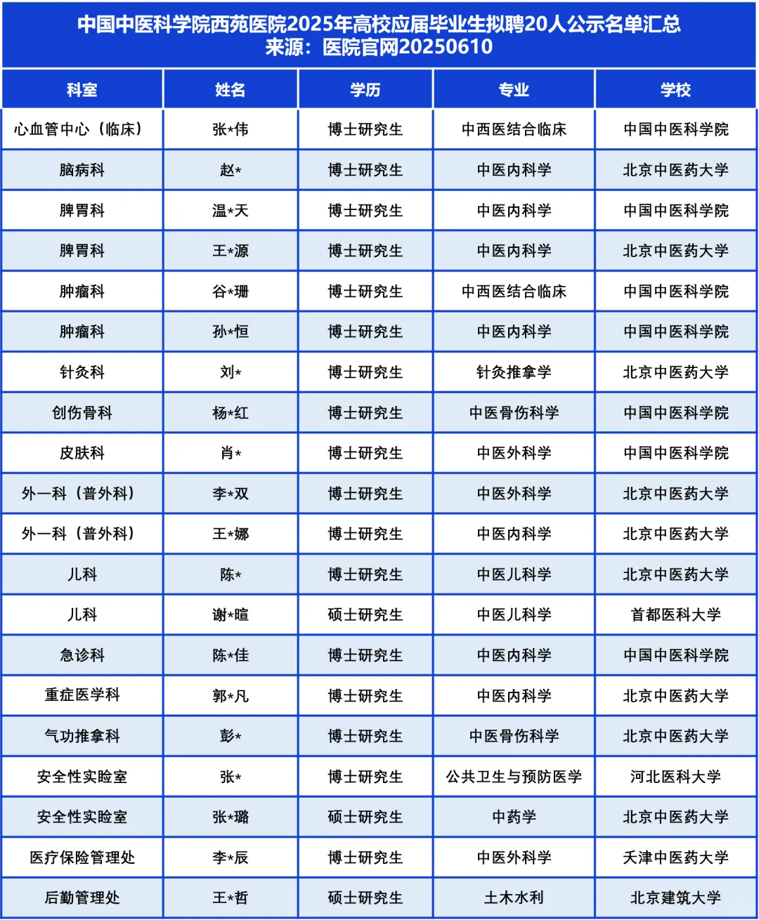 西苑医院拟聘应届毕业生公示名单，都有谁？