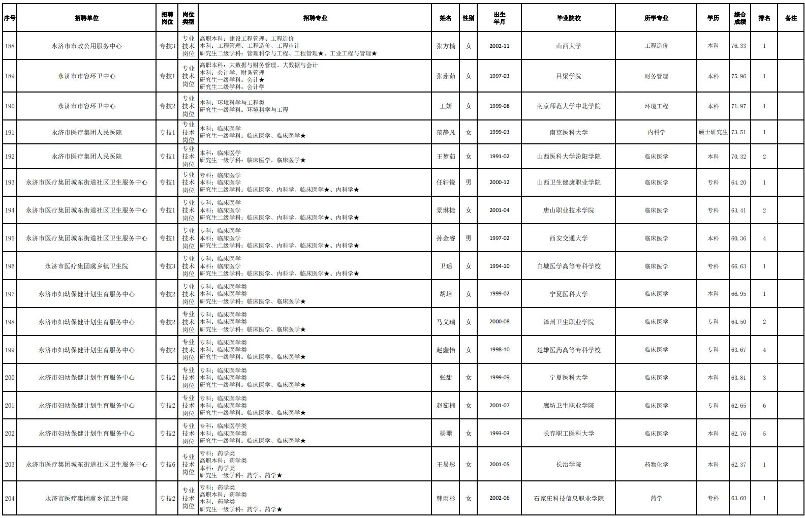 219人/永济市2025年度事业单位拟聘人员
