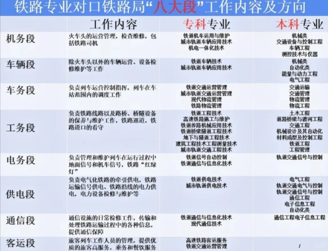 铁路局八大段工作内容及方向