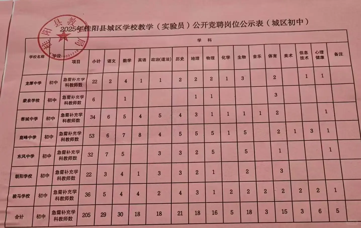 2025年公开竞聘岗位公示表（初中小学幼儿）