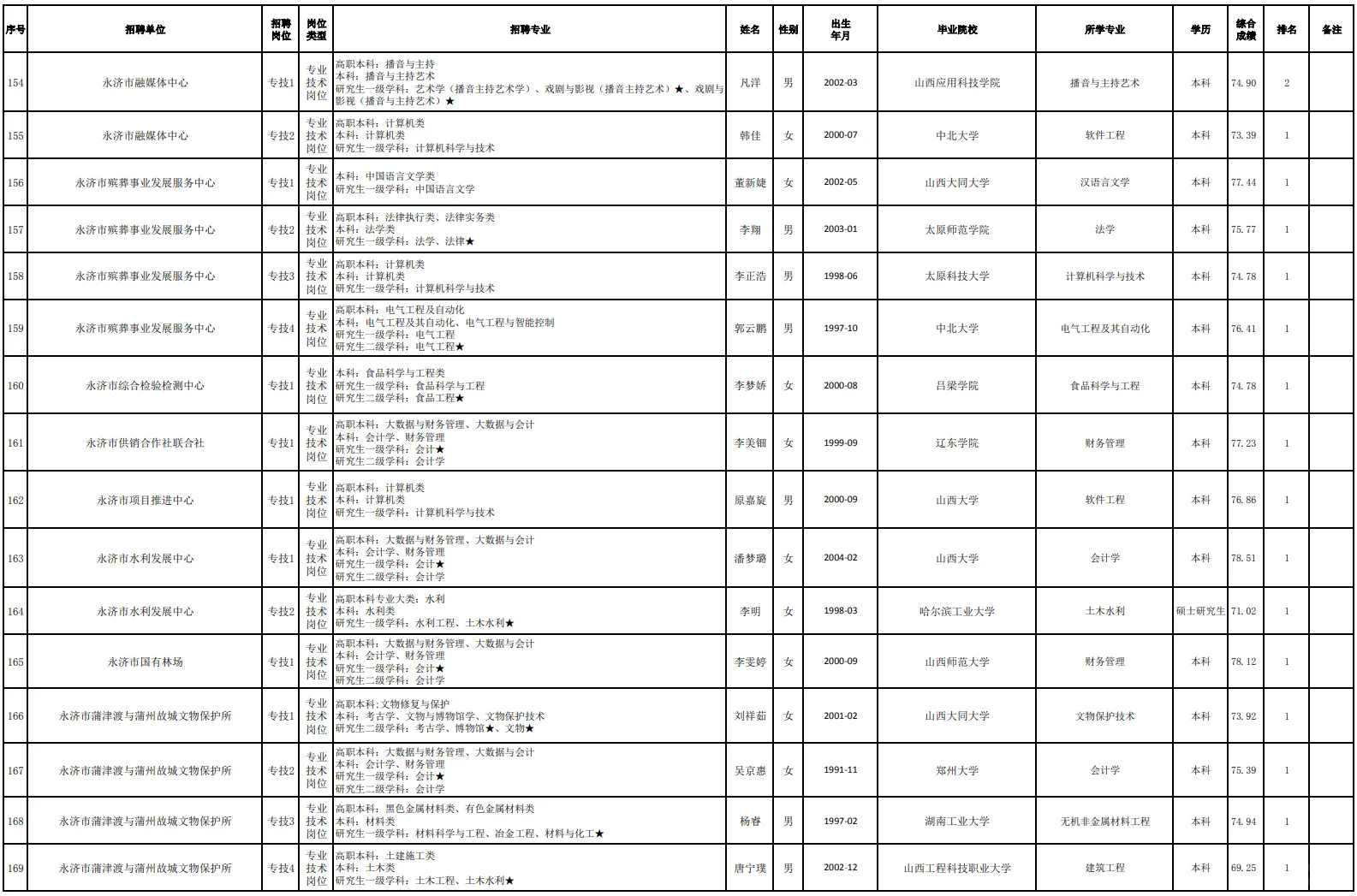 219人/永济市2025年度事业单位拟聘人员