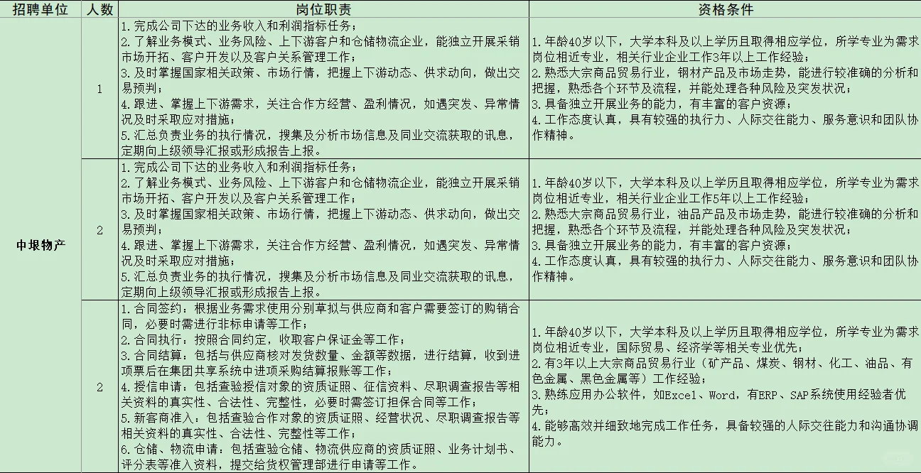 国央企招聘！山东能源集团招聘16人