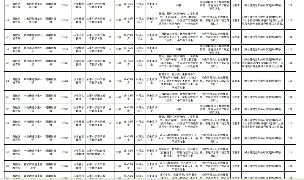 武汉区招！黄陂区招聘合同制180人