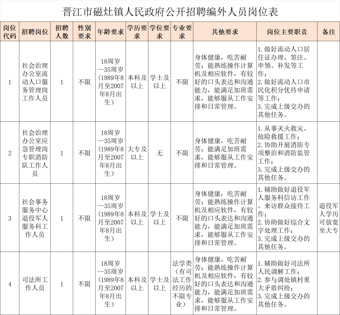 晋江市招聘，4名政府工作人员，五险一金！