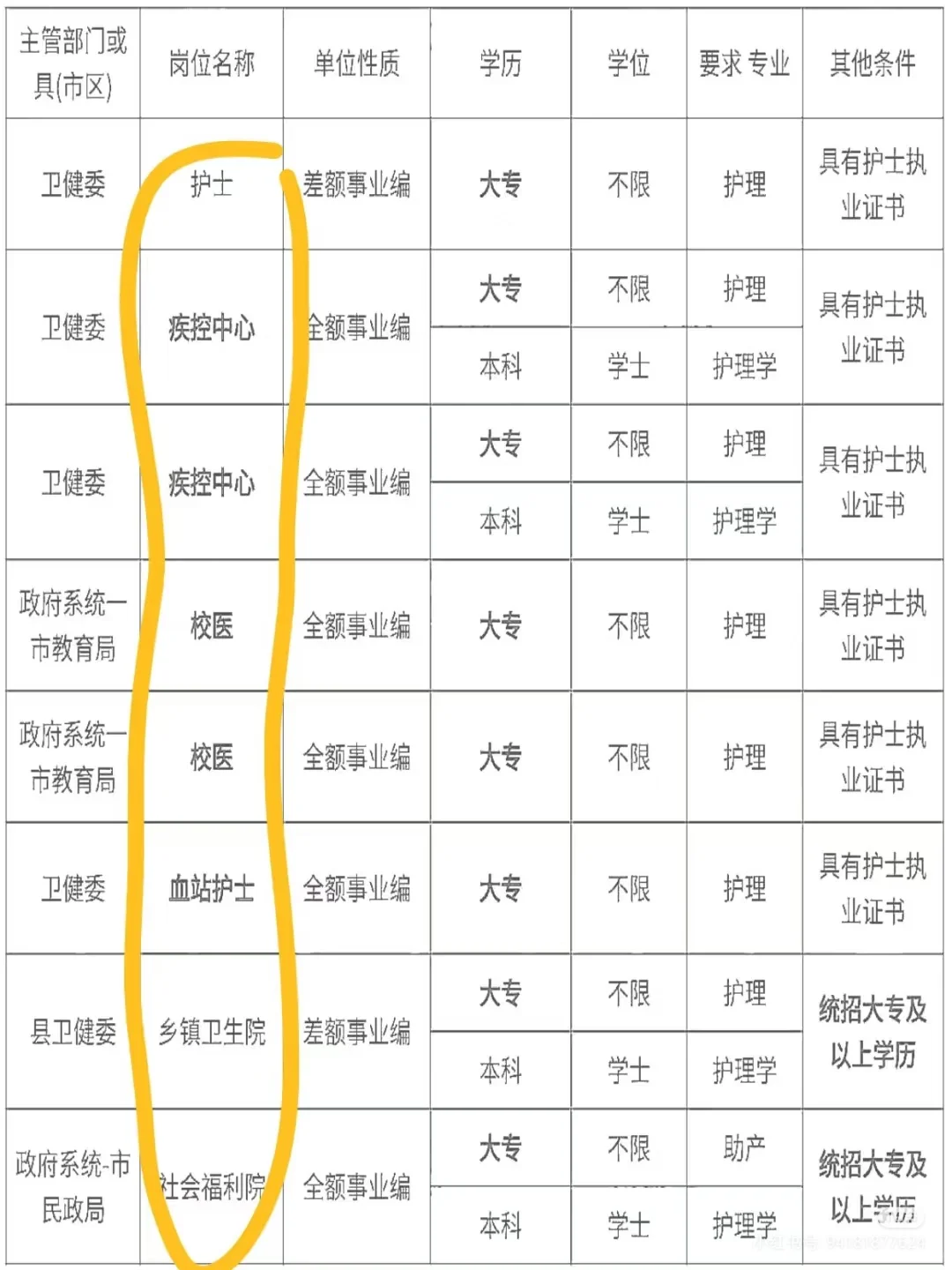 8月14日护理编制招聘信息（卫健委血站校医