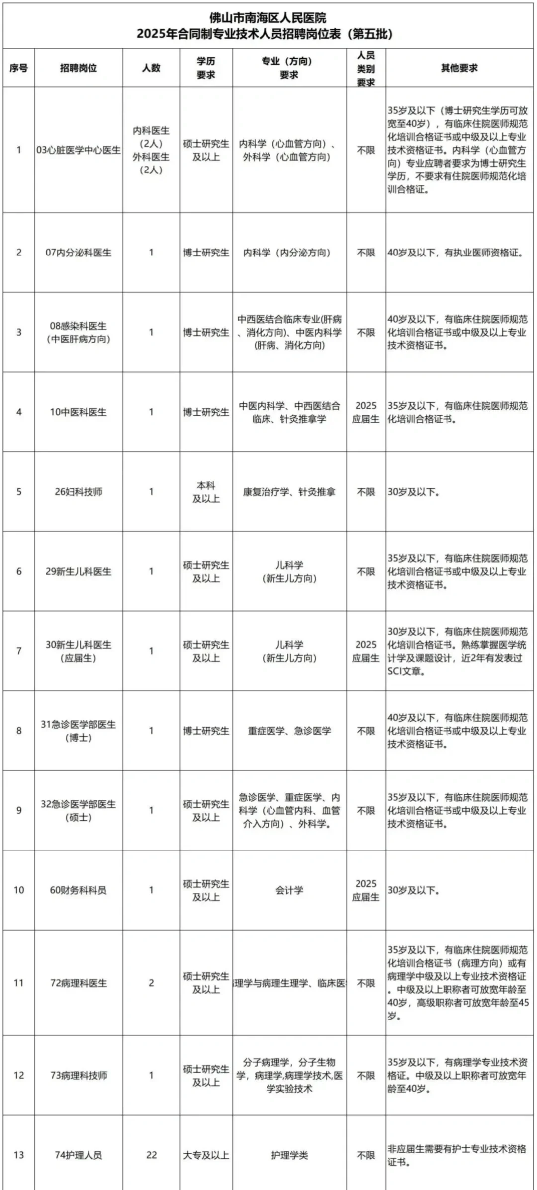 人民医院，大专🉑安置❗