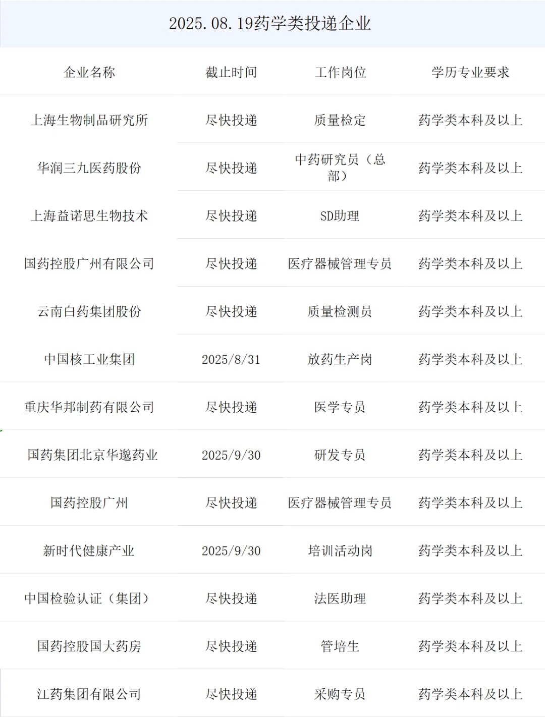 药学类央国企提前批来了