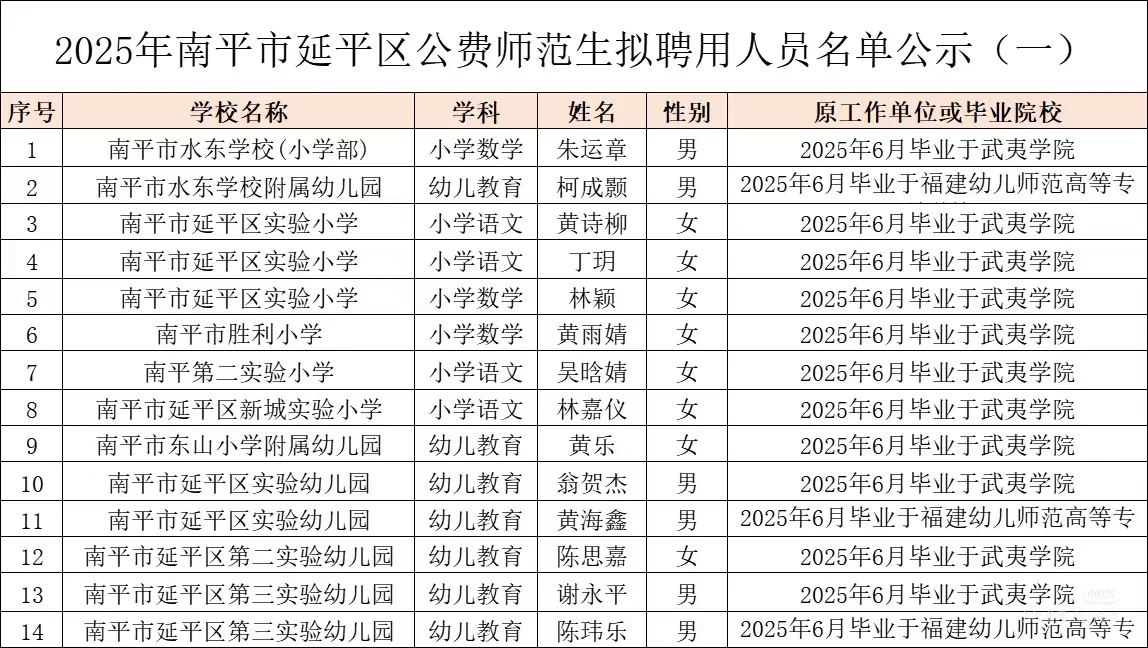 这是南平今年招聘的教师学历