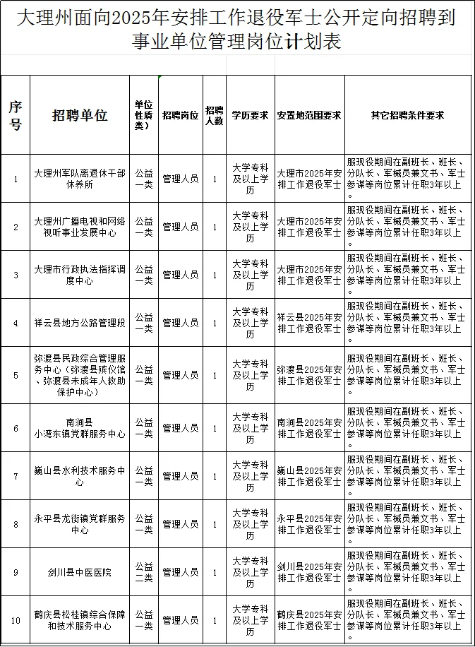 大理州事业单位编制再招10人！！