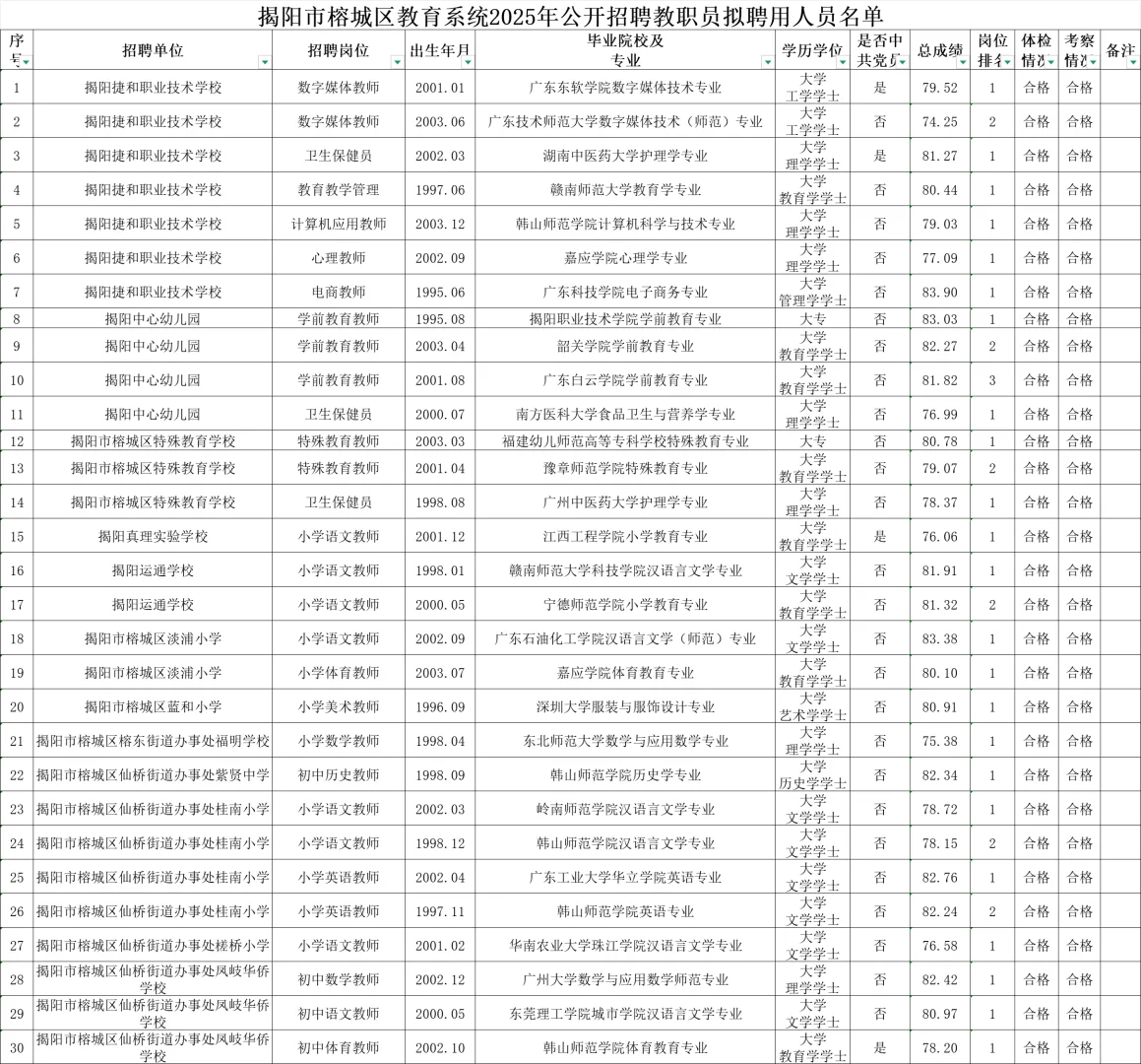 揭阳榕城区招聘教职员拟聘名单！