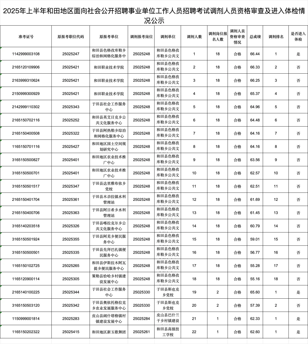 和田地区，事业单位，调剂人员名单