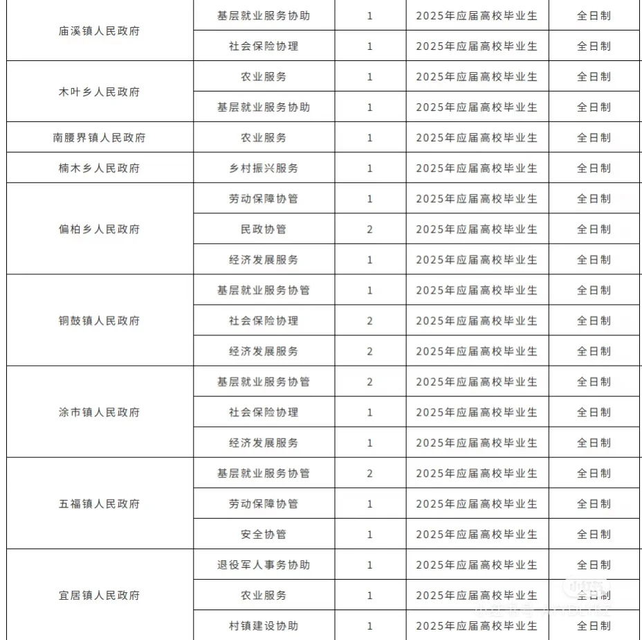 酉阳自治县2025年集中开发公益性岗位简章