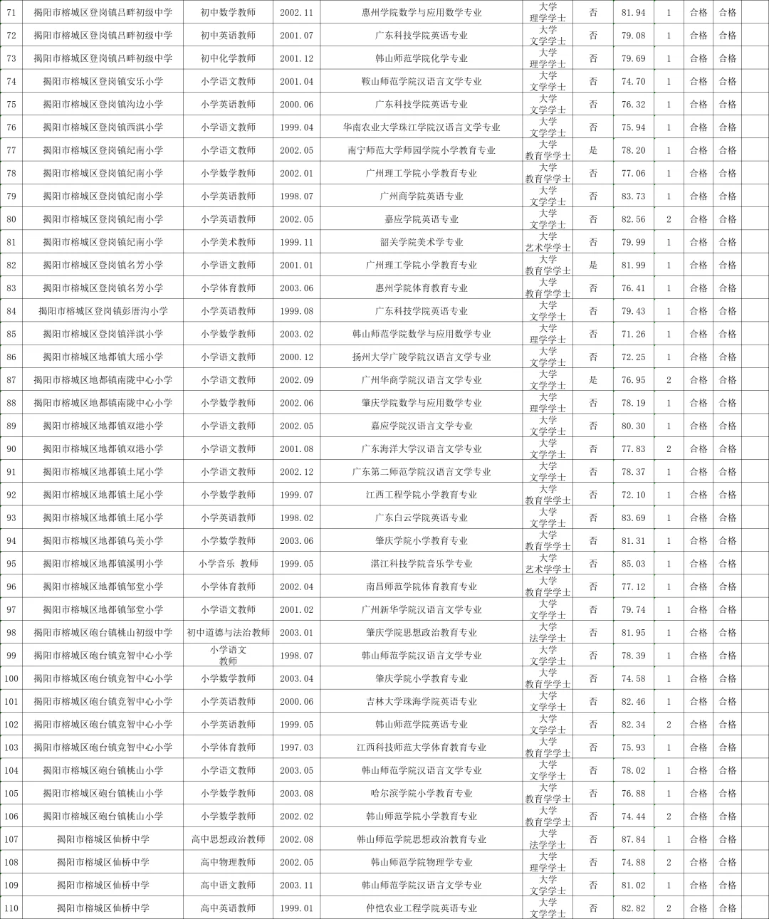 揭阳榕城区招聘教职员拟聘名单！