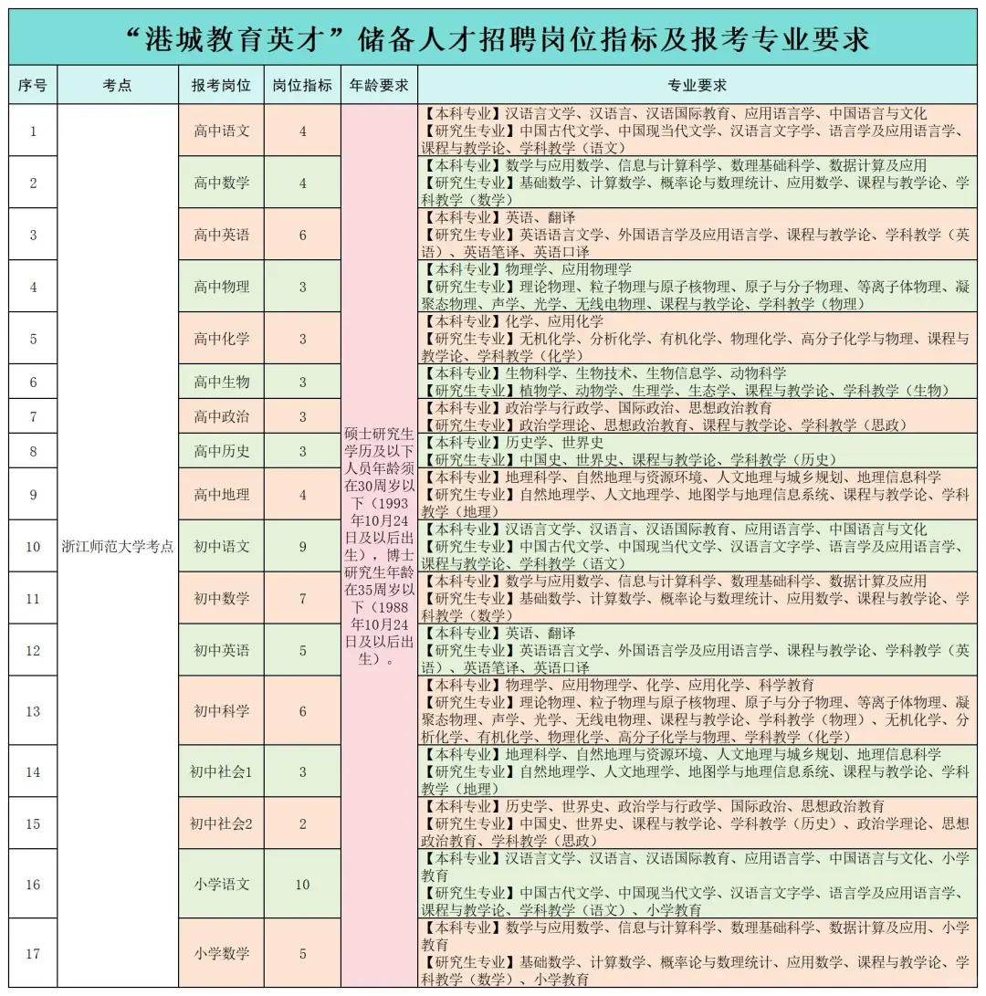 2025年宁波港城教育英才储备人才招聘120人