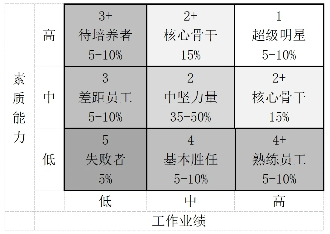 初创公司/小公司HR如何进行人才盘点
