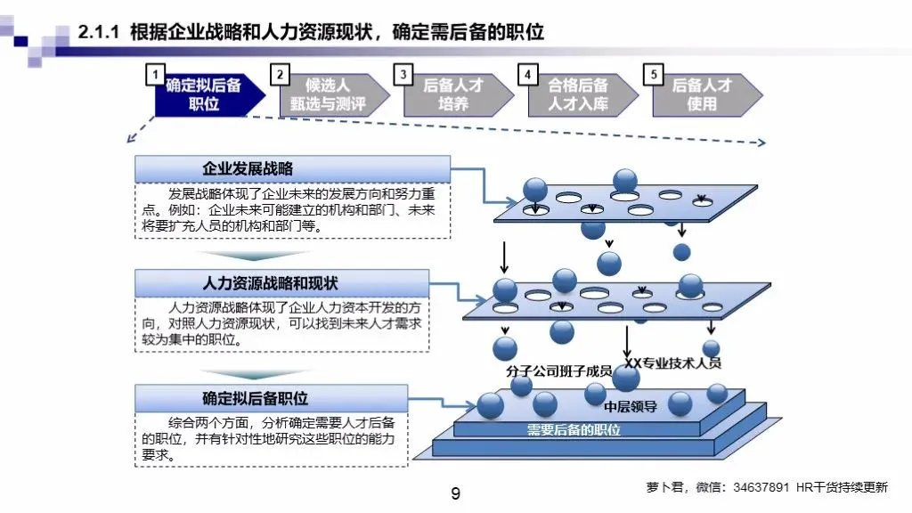 干货满满丨企业后备人才库建立（人才池）