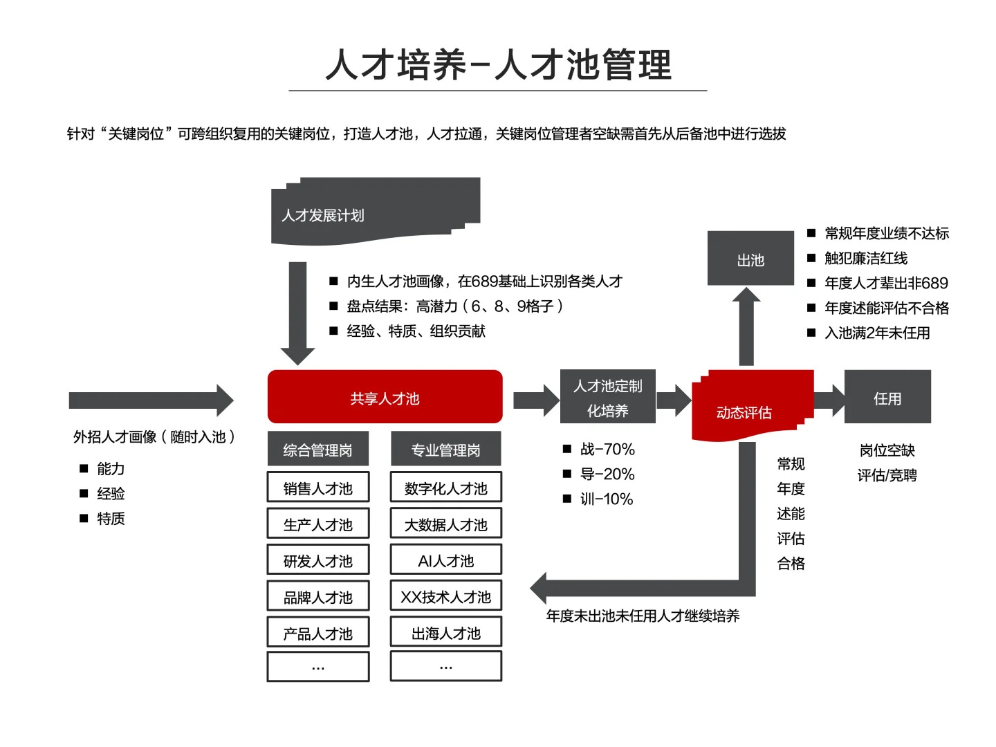 人才培养-人才池管理