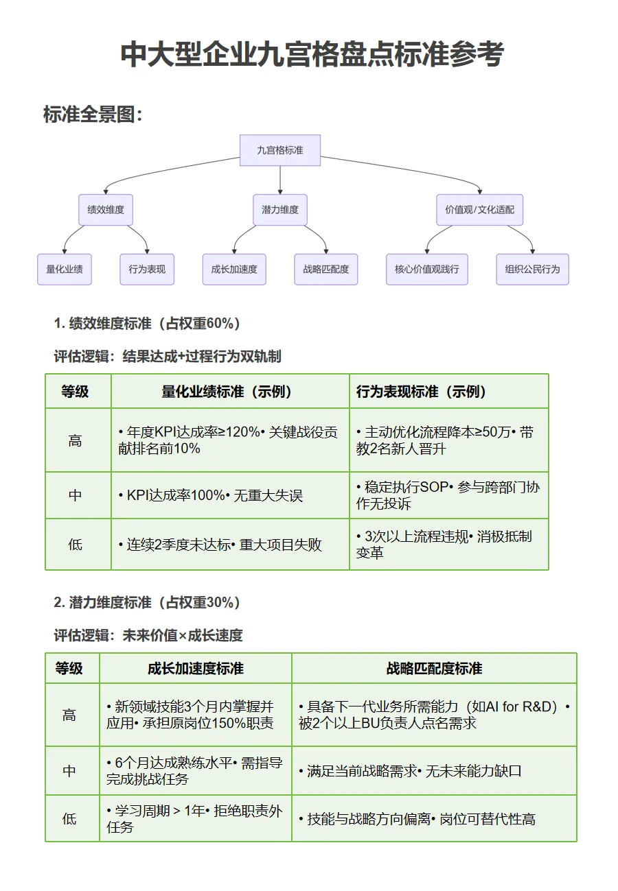 关于九宫格人才盘点全流程及标准