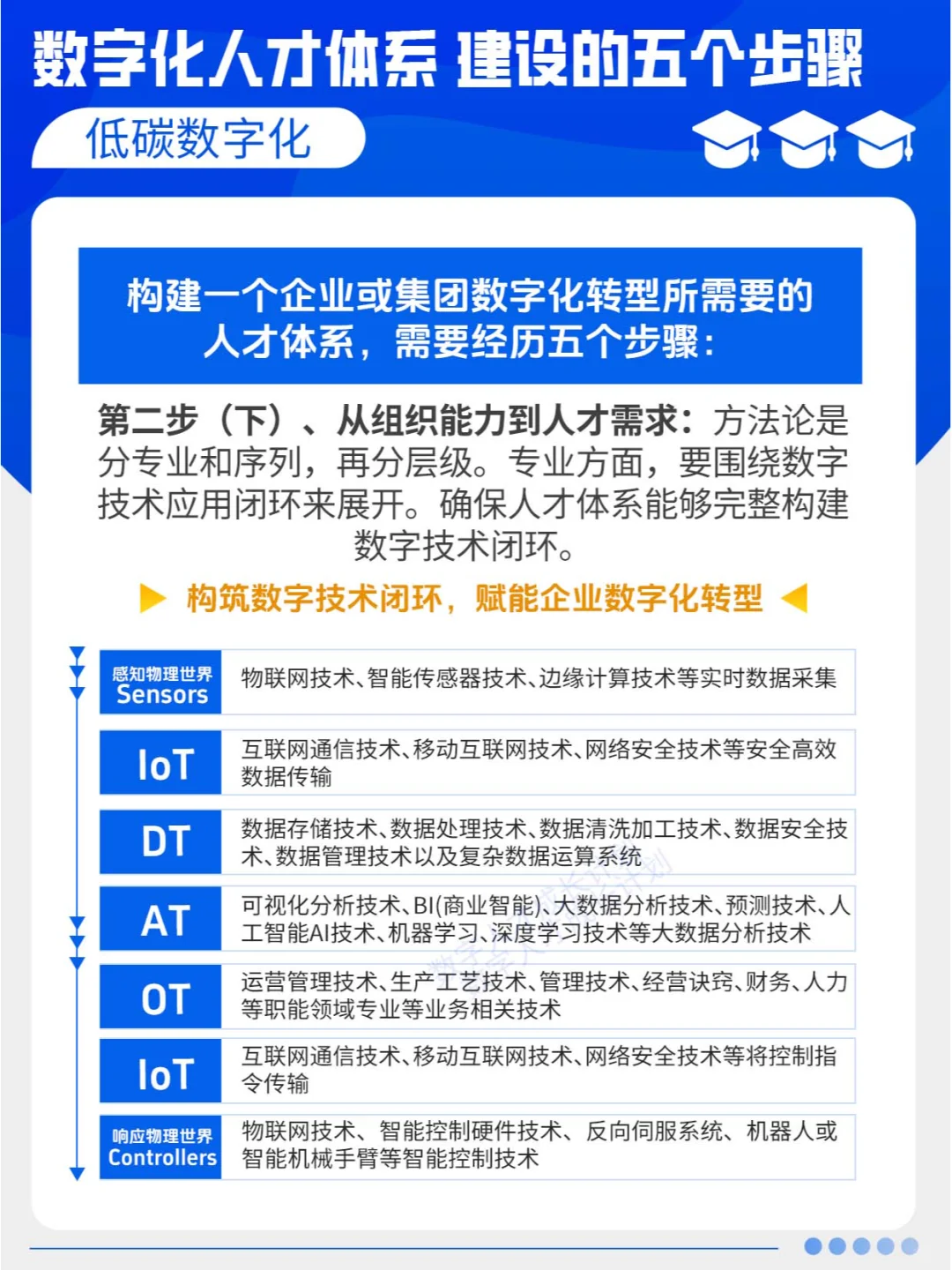 数字化人才体系建设的五个步骤