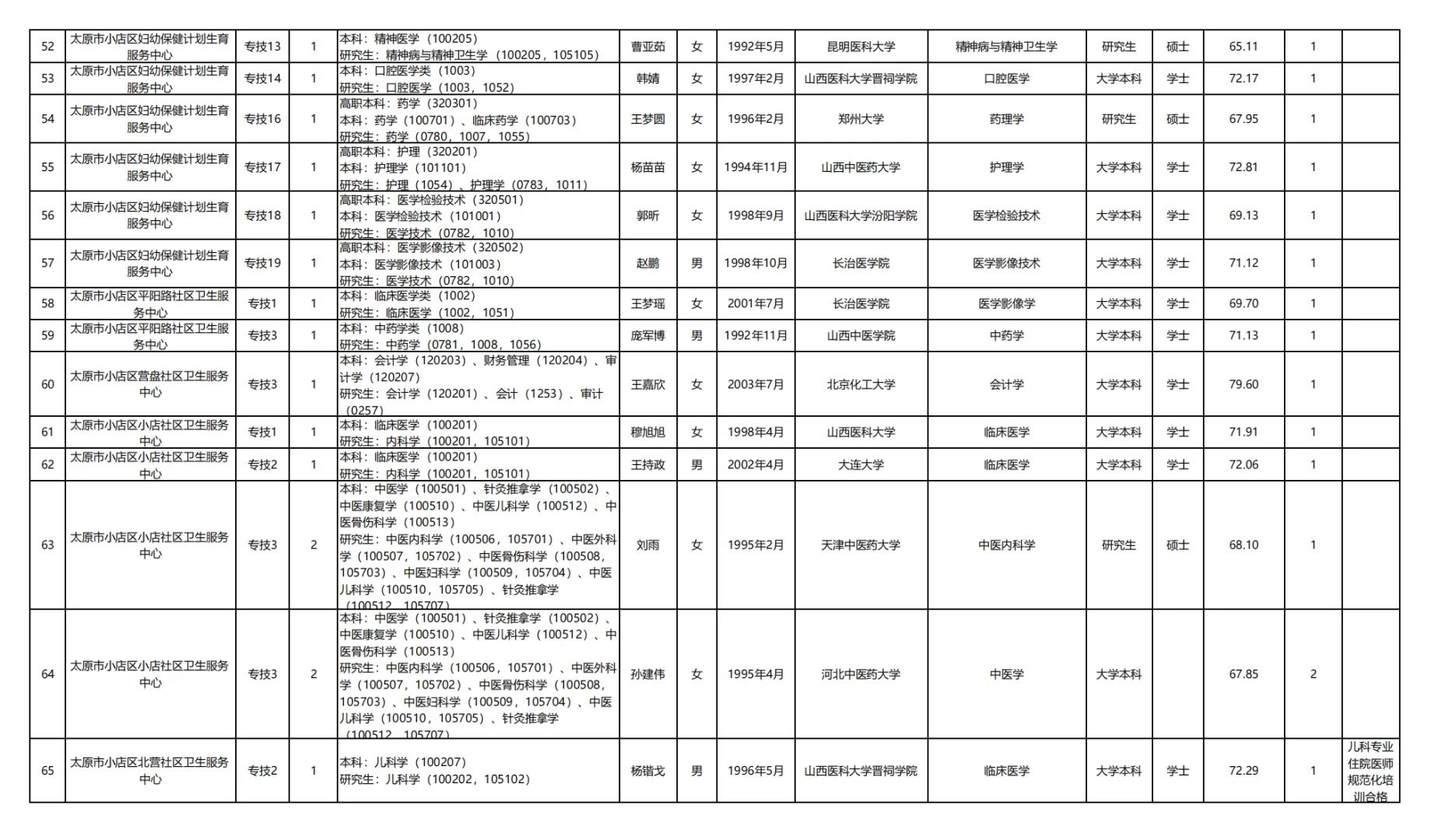 小店区事业单位拟聘公示