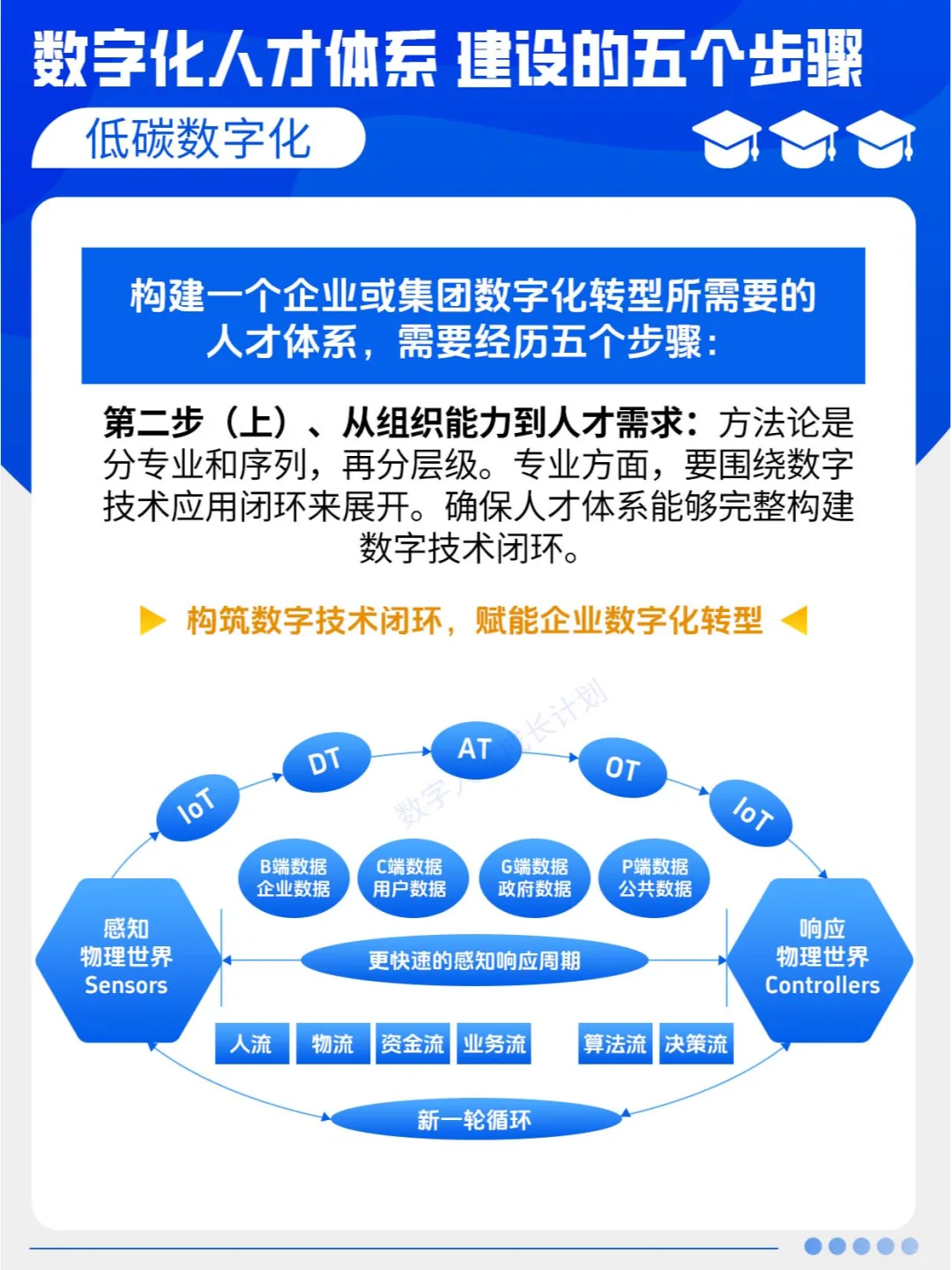 数字化人才体系建设的五个步骤