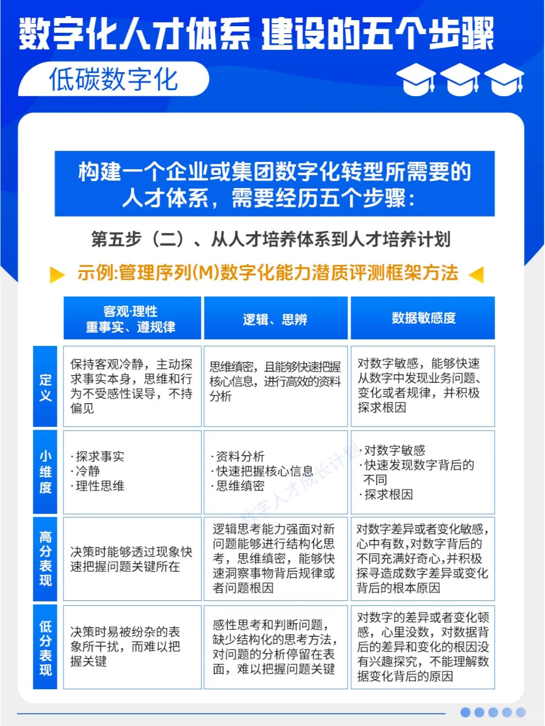 数字化人才体系建设的五个步骤